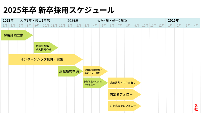 2025年新卒採用】 戦略とスケジューリングのポイント｜コラム｜ウマい